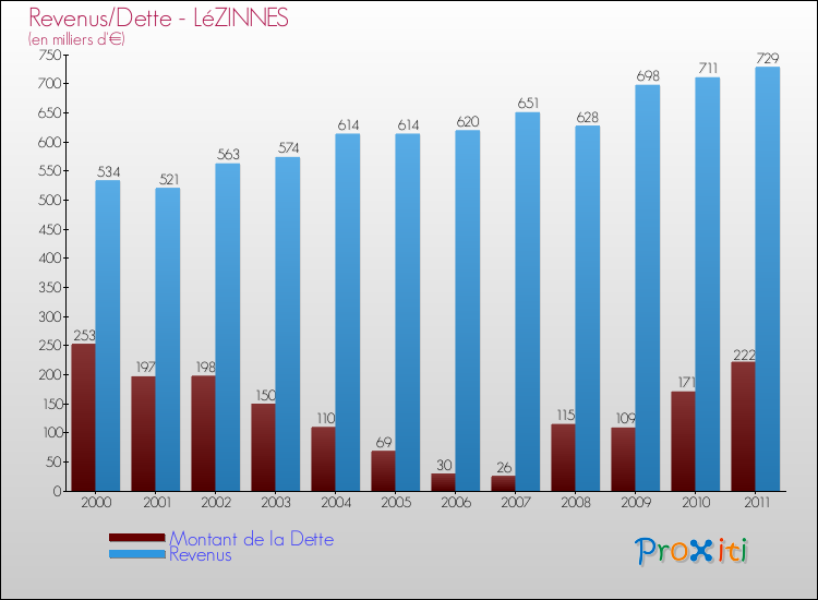 Evolution comparée de la dette et des revenus pour la commune de LéZINNES de 2000 à 2011 Comparaison de la dette et des revenus pour LéZINNES de 2000 à 2011