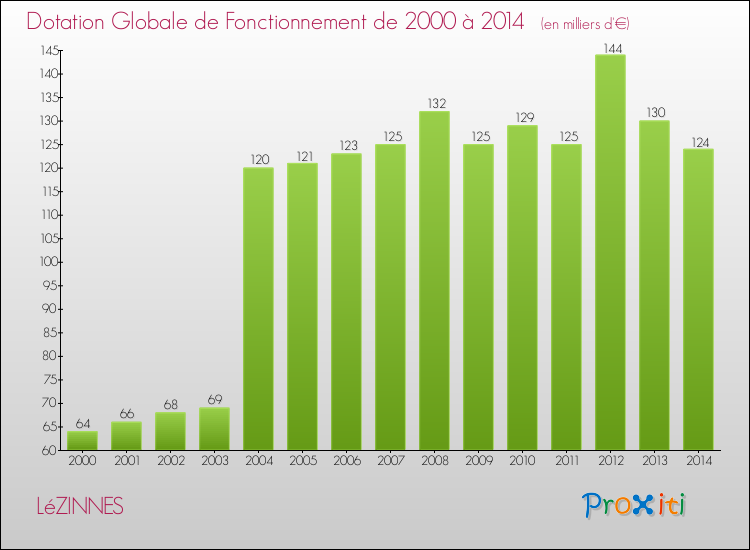 Evolution du montant de la Dotation Globale de Fonctionnement pour la commune de LéZINNES de 2000 à 2014 Evolution du montant de la Dotation Globale de Fonctionnement pour LéZINNES de 2000 à 2014