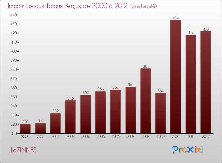 Evolution des Impôts Locaux pour la commune de LéZINNES de 2000 à 2012 Evolution des Impôts Locaux pour LéZINNES de 2000 à 2012