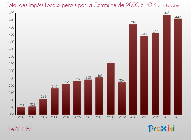 Evolution des Impôts Locaux pour la commune de LéZINNES de 2000 à 2014 Evolution des Impôts Locaux pour LéZINNES de 2000 à 2014
