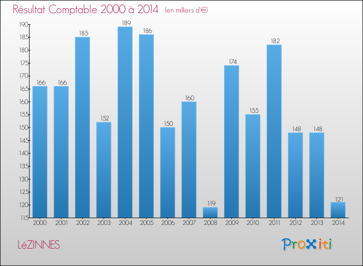 Evolution du résultat comptable pour la commune de LéZINNES de 2000 à 2014 Evolution du résultat comptable pour LéZINNES de 2000 à 2014