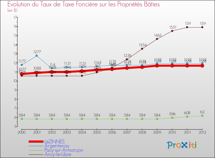Evolution du taux de la taxe foncière sur le bati pour LéZINNES et les communes proches de 2000 à 2012 Comparaison des taux de taxe foncière sur le bati pour LéZINNES et les communes voisines de 2000 à 2012