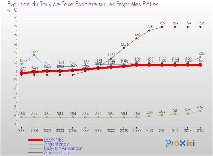 Evolution du taux de la taxe foncière sur le bati pour LéZINNES et les communes proches de 2000 à 2014 Comparaison des taux de taxe foncière sur le bati pour LéZINNES et les communes voisines de 2000 à 2014