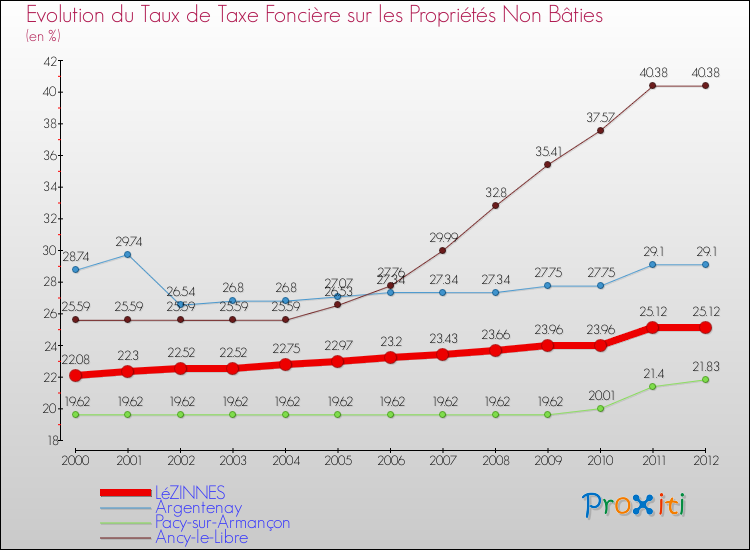 Evolution du taux de la taxe foncière sur les immeubles et terrains non batis pour LéZINNES et les communes proches de 2000 à 2012 Comparaison des taux de la taxe foncière sur les immeubles et terrains non batis pour LéZINNES et les communes voisines de 2000 à 2012