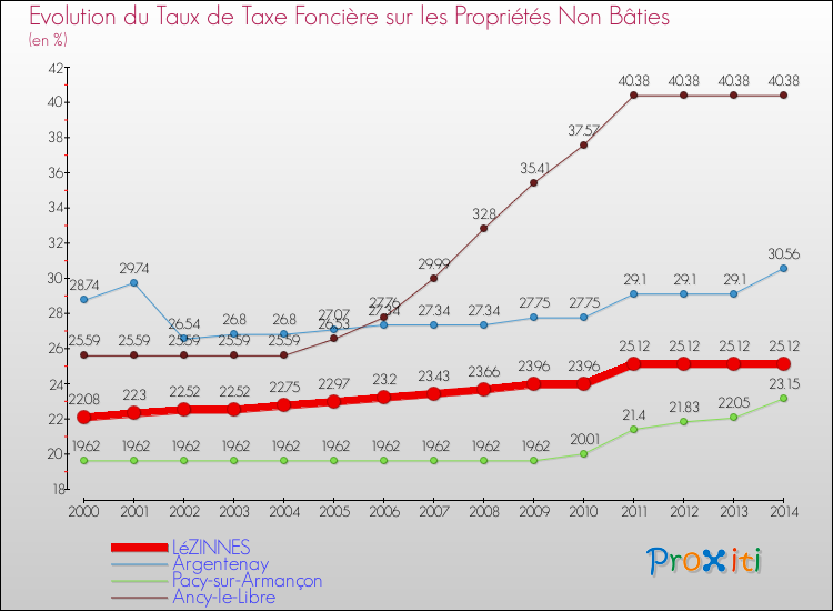 Evolution du taux de la taxe foncière sur les immeubles et terrains non batis pour LéZINNES et les communes proches de 2000 à 2014 Comparaison des taux de la taxe foncière sur les immeubles et terrains non batis pour LéZINNES et les communes voisines de 2000 à 2014
