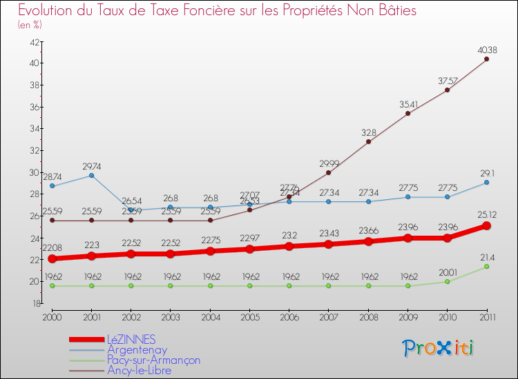 Evolution du taux de la taxe foncière sur les immeubles et terrains non batis pour LéZINNES et les communes proches Comparaison des taux de la taxe foncière sur les immeubles et terrains non batis pour LéZINNES et les communes voisines