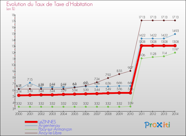 Evolution du taux de la taxe d'habitation pour LéZINNES et les communes proches de 2000 à 2014 Comparaison des taux de la taxe d'habitation pour LéZINNES et les communes voisines de 2000 à 2014