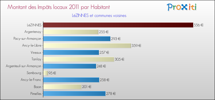 Montant des impôts locaux par Habitant pour LéZINNES et les communes proches Comparaison des impôts locaux par habitant pour LéZINNES et les communes voisines