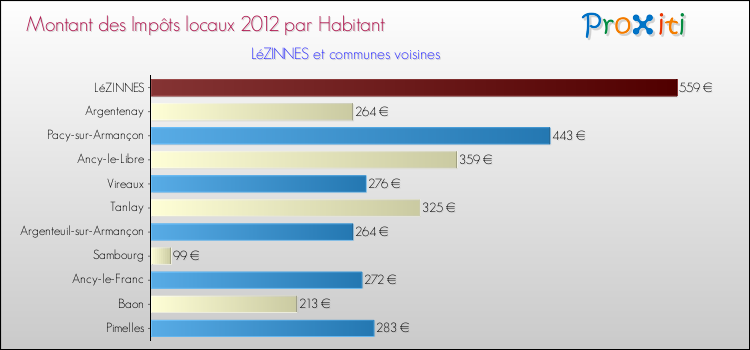Montant des impôts locaux par Habitant pour LéZINNES et les communes proches Comparaison des impôts locaux par habitant pour LéZINNES et les communes voisines