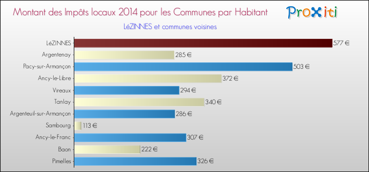 Montant des impôts locaux par Habitant pour LéZINNES et les communes proches en 2014 Comparaison des impôts locaux par habitant pour LéZINNES et les communes voisines en 2014
