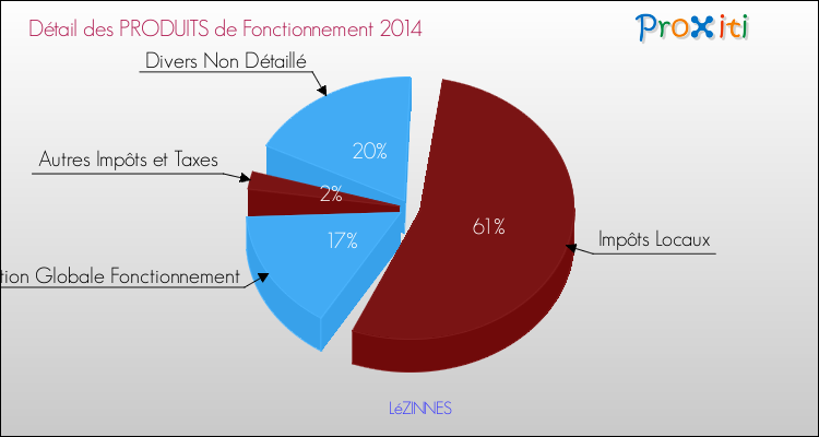 Décomposition du Budget de Fonctionnement 2014 de la commune de LéZINNES Budget de Fonctionnement 2014 pour la commune de LéZINNES