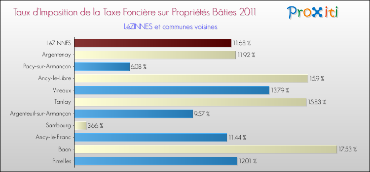 Taux d'imposition de la taxe foncière sur le bati 2011 pour LéZINNES et les communes proches Comparaison des taux d'imposition de la taxe foncière sur le bati 2011 pour LéZINNES et les communes voisines