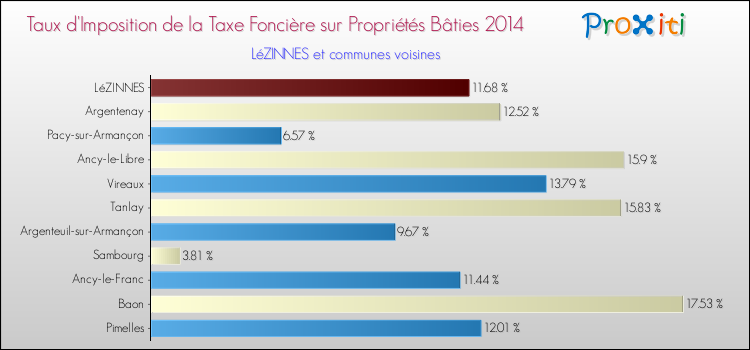 Taux d'imposition de la taxe foncière sur le bati 2014 pour LéZINNES et les communes proches Comparaison des taux d'imposition de la taxe foncière sur le bati 2014 pour LéZINNES et les communes voisines