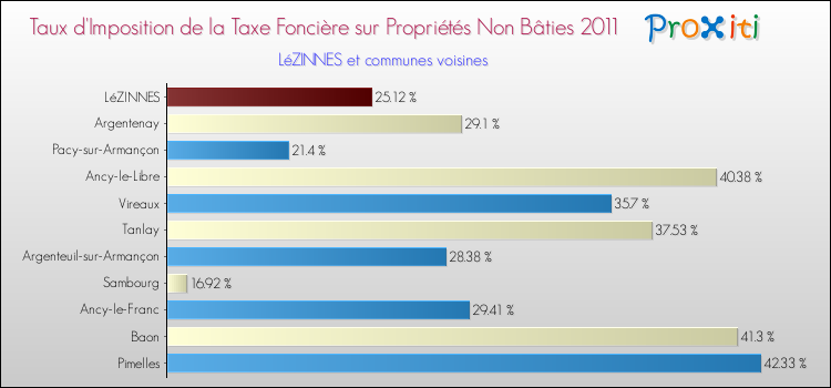 Taux d'imposition de la taxe foncière sur les immeubles et terrains non batis 2011 pour LéZINNES et les communes proches Comparaison des taux d'imposition de la taxe foncière sur les immeubles et terrains non batis 2011 pour LéZINNES et les communes voisines