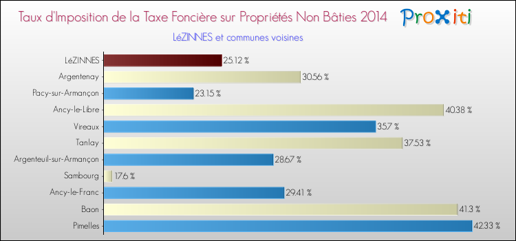 Taux d'imposition de la taxe foncière sur les immeubles et terrains non batis 2014 pour LéZINNES et les communes proches Comparaison des taux d'imposition de la taxe foncière sur les immeubles et terrains non batis 2014 pour LéZINNES et les communes voisines