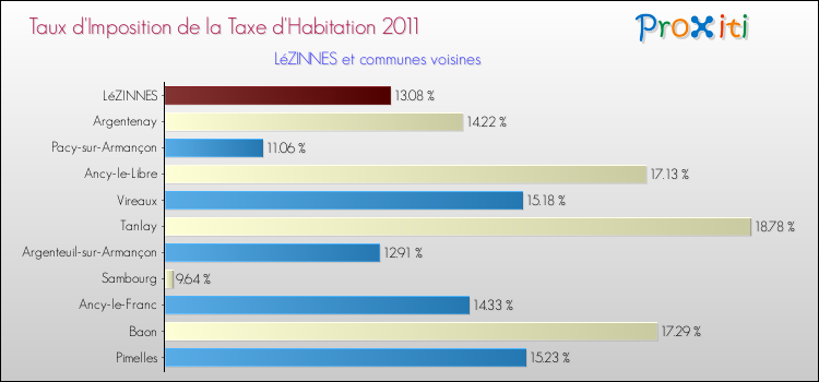 Taux d'imposition de la taxe d'habitation 2011 pour LéZINNES et les communes proches Comparaison des taux d'imposition de la taxe d'habitation 2011 pour LéZINNES et les communes voisines