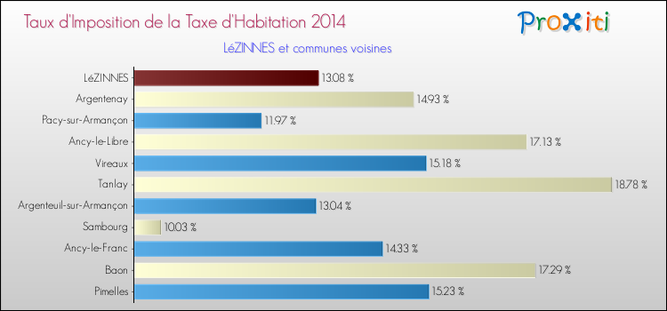 Taux d'imposition de la taxe d'habitation 2014 pour LéZINNES et les communes proches Comparaison des taux d'imposition de la taxe d'habitation 2014 pour LéZINNES et les communes voisines