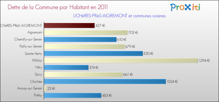Dette par habitant de la commune en 2011 pour LICHèRES-PRèS-AIGREMONT et les communes proches Comparaison de la dette par habitant de la commune en 2011 pour LICHèRES-PRèS-AIGREMONT et les communes voisines