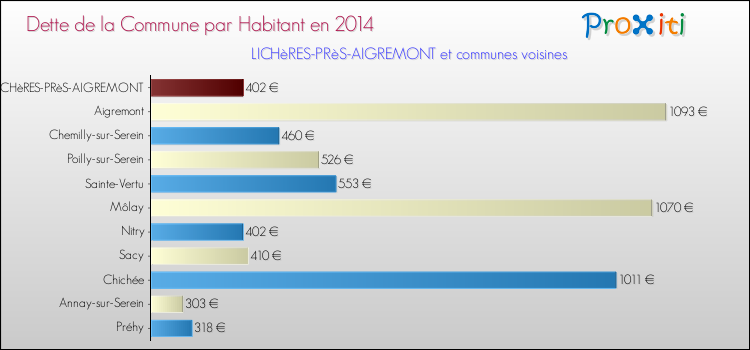 Dette par habitant de la commune en 2014 pour LICHèRES-PRèS-AIGREMONT et les communes proches Comparaison de la dette par habitant de la commune en 2014 pour LICHèRES-PRèS-AIGREMONT et les communes voisines