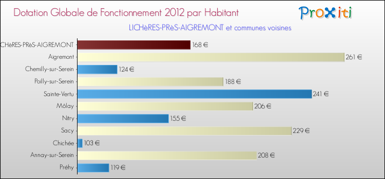 Montant des dotations globales de fonctionnement DGF par Habitant pour LICHèRES-PRèS-AIGREMONT et les communes proches Comparaison des des dotations globales de fonctionnement DGF par habitant pour LICHèRES-PRèS-AIGREMONT et les communes voisines