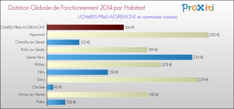 Montant des dotations globales de fonctionnement DGF par Habitant pour LICHèRES-PRèS-AIGREMONT et les communes proches en 2014. Comparaison des des dotations globales de fonctionnement DGF par habitant pour LICHèRES-PRèS-AIGREMONT et les communes voisines en 2014.