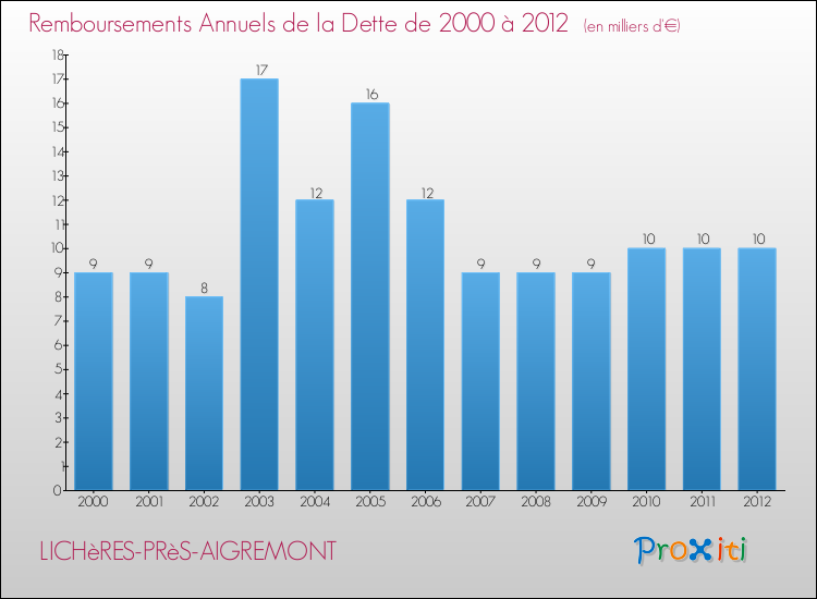 Evolution de l'annuité de la dette pour la commune de LICHèRES-PRèS-AIGREMONT de 2000 à 2012 Annuités de la dette pour LICHèRES-PRèS-AIGREMONT de 2000 à 2012
