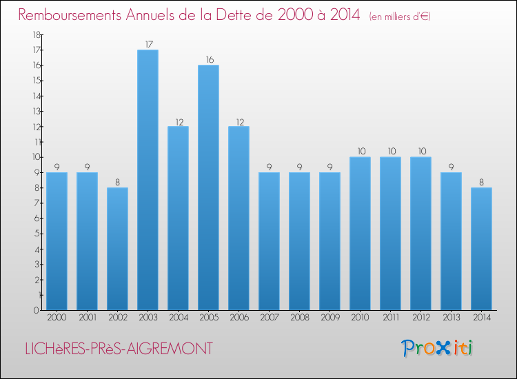 Evolution de l'annuité de la dette pour la commune de LICHèRES-PRèS-AIGREMONT de 2000 à 2014 Annuités de la dette pour LICHèRES-PRèS-AIGREMONT de 2000 à 2014