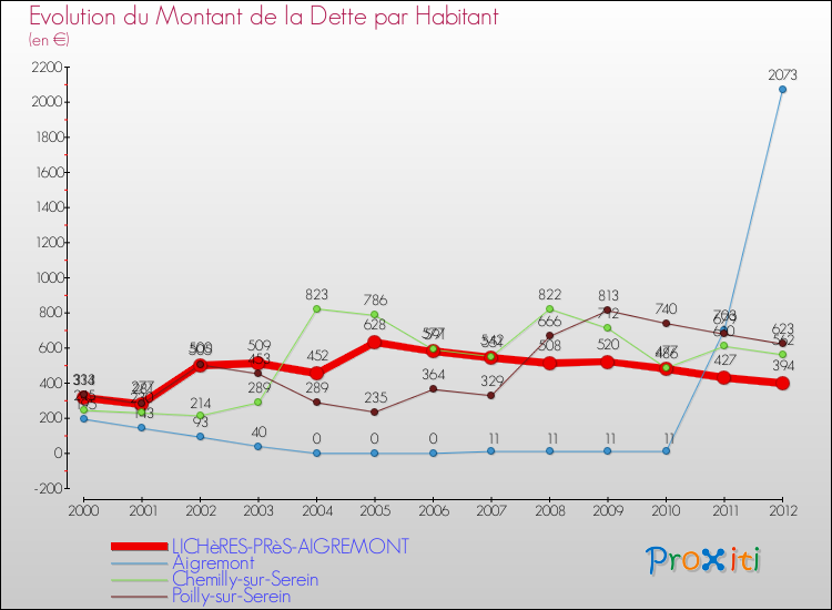Evolution de la dette par habitant pour la commune de LICHèRES-PRèS-AIGREMONT et les communes proches de 2000 à 2012 Comparaison de la dette par habitant pour LICHèRES-PRèS-AIGREMONT et les communes voisines de 2000 à 2012