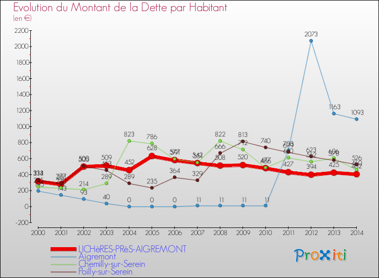 Evolution de la dette par habitant pour la commune de LICHèRES-PRèS-AIGREMONT et les communes proches de 2000 à 2014 Comparaison de la dette par habitant pour LICHèRES-PRèS-AIGREMONT et les communes voisines de 2000 à 2014
