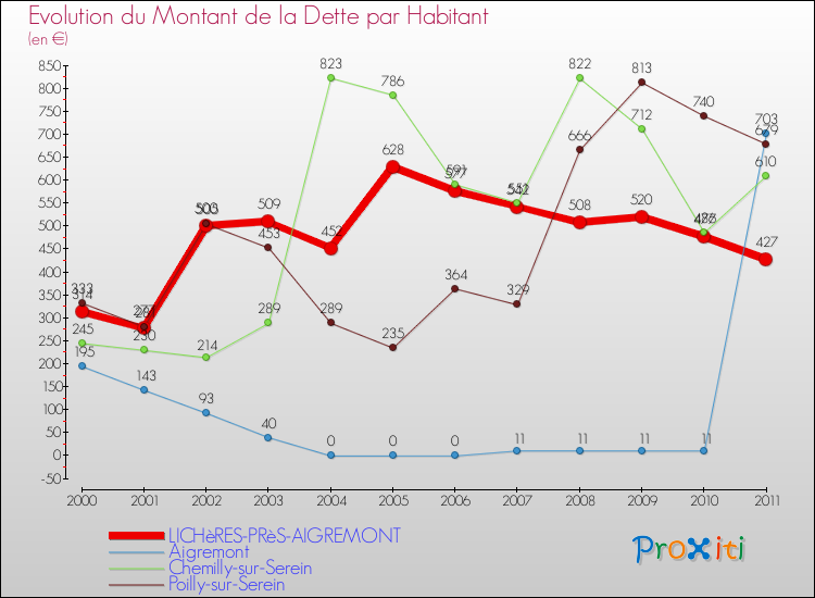 Evolution de la dette par habitant pour la commune de LICHèRES-PRèS-AIGREMONT et les communes proches Comparaison de la dette par habitant pour LICHèRES-PRèS-AIGREMONT et les communes voisines