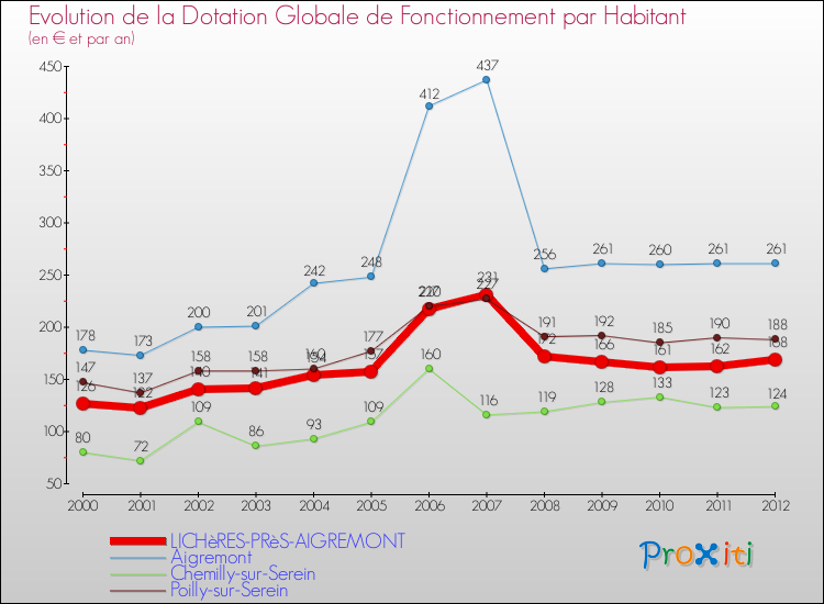 Evolution et montant de la dotation globale de fonctionnement par Habitant pour LICHèRES-PRèS-AIGREMONT et les communes proches Comparaison des dotations globales de fonctionnement par habitant pour LICHèRES-PRèS-AIGREMONT et les communes voisines