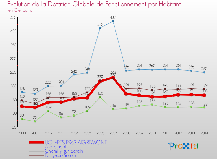Evolution et montant de la dotation globale de fonctionnement par Habitant pour LICHèRES-PRèS-AIGREMONT et les communes proches de 2000 à 2014. Comparaison des dotations globales de fonctionnement par habitant pour LICHèRES-PRèS-AIGREMONT et les communes voisines de 2000 à 2014.