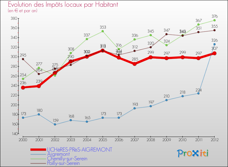 Evolution et montant des impôts locaux par Habitant pour LICHèRES-PRèS-AIGREMONT et les communes proches Comparaison des impôts locaux par habitant pour LICHèRES-PRèS-AIGREMONT et les communes voisines