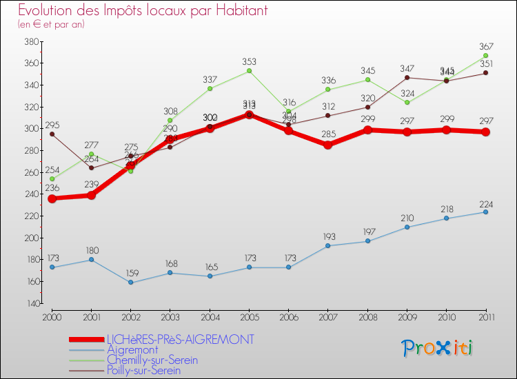 Evolution et montant des impôts locaux par Habitant pour LICHèRES-PRèS-AIGREMONT et les communes proches Comparaison des impôts locaux par habitant pour LICHèRES-PRèS-AIGREMONT et les communes voisines