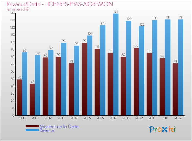 Evolution comparée de la dette et des revenus pour la commune de LICHèRES-PRèS-AIGREMONT de 2000 à 2012 Comparaison de la dette et des revenus pour LICHèRES-PRèS-AIGREMONT de 2000 à 2012