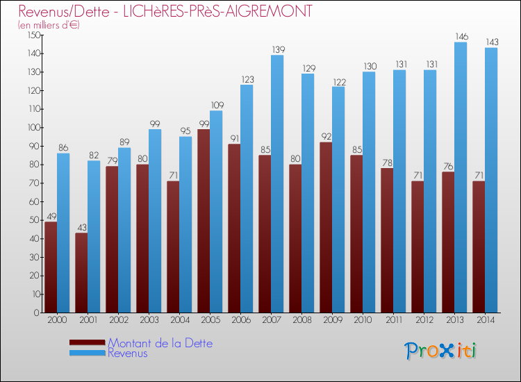 Evolution comparée de la dette et des revenus pour la commune de LICHèRES-PRèS-AIGREMONT de 2000 à 2014 Comparaison de la dette et des revenus pour LICHèRES-PRèS-AIGREMONT de 2000 à 2014