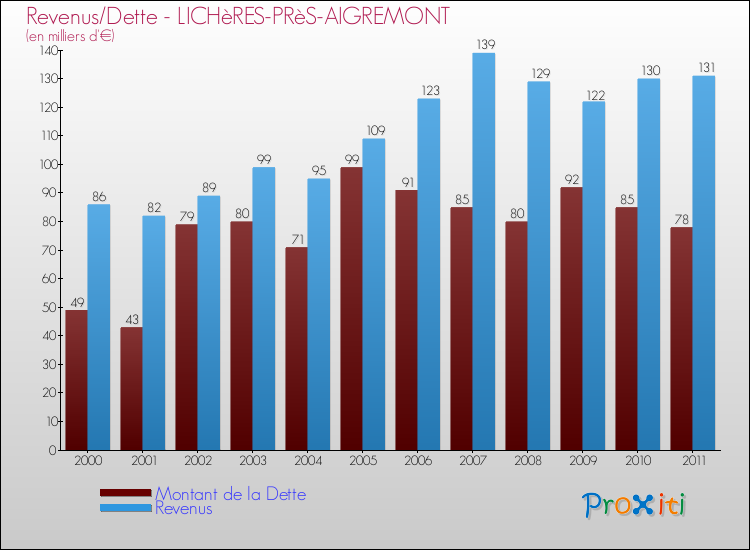 Evolution comparée de la dette et des revenus pour la commune de LICHèRES-PRèS-AIGREMONT de 2000 à 2011 Comparaison de la dette et des revenus pour LICHèRES-PRèS-AIGREMONT de 2000 à 2011