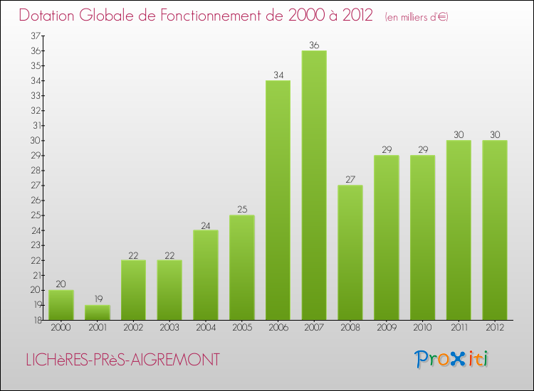 Evolution du montant de la Dotation Globale de Fonctionnement pour la commune de LICHèRES-PRèS-AIGREMONT de 2000 à 2012 Evolution du montant de la Dotation Globale de Fonctionnement pour LICHèRES-PRèS-AIGREMONT de 2000 à 2012
