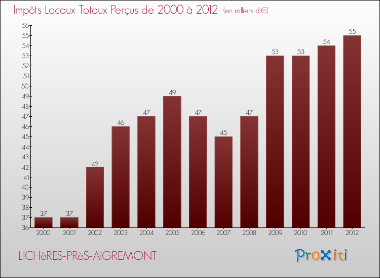 Evolution des Impôts Locaux pour la commune de LICHèRES-PRèS-AIGREMONT de 2000 à 2012 Evolution des Impôts Locaux pour LICHèRES-PRèS-AIGREMONT de 2000 à 2012
