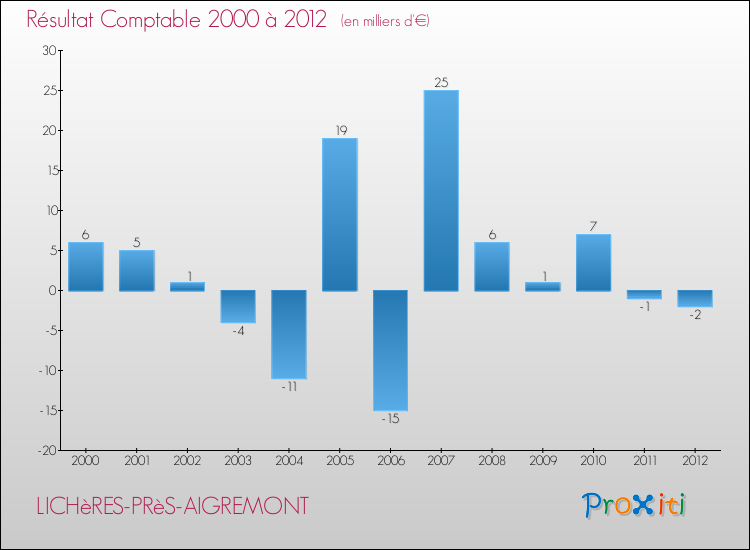 Evolution du résultat comptable pour la commune de LICHèRES-PRèS-AIGREMONT de 2000 à 2012 Evolution du résultat comptable pour LICHèRES-PRèS-AIGREMONT de 2000 à 2012