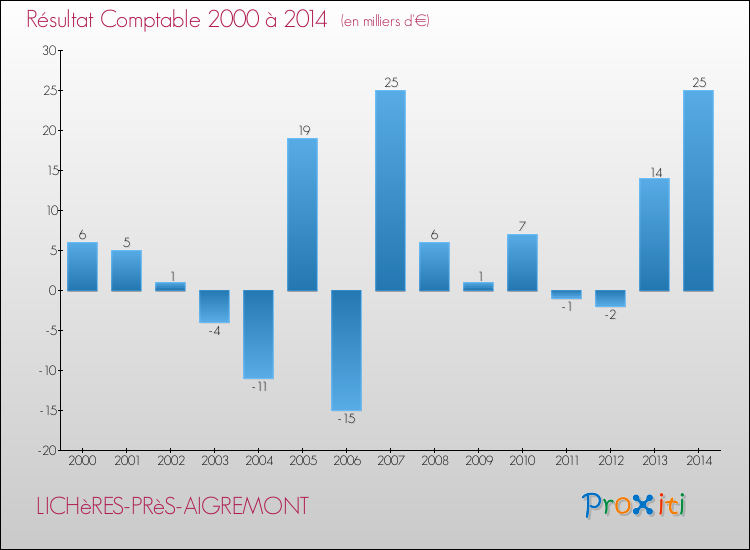 Evolution du résultat comptable pour la commune de LICHèRES-PRèS-AIGREMONT de 2000 à 2014 Evolution du résultat comptable pour LICHèRES-PRèS-AIGREMONT de 2000 à 2014
