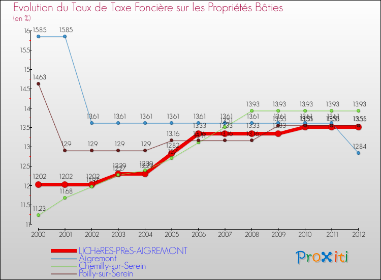 Evolution du taux de la taxe foncière sur le bati pour LICHèRES-PRèS-AIGREMONT et les communes proches de 2000 à 2012 Comparaison des taux de taxe foncière sur le bati pour LICHèRES-PRèS-AIGREMONT et les communes voisines de 2000 à 2012