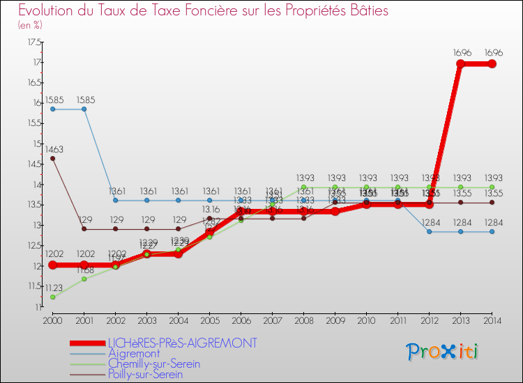 Evolution du taux de la taxe foncière sur le bati pour LICHèRES-PRèS-AIGREMONT et les communes proches de 2000 à 2014 Comparaison des taux de taxe foncière sur le bati pour LICHèRES-PRèS-AIGREMONT et les communes voisines de 2000 à 2014
