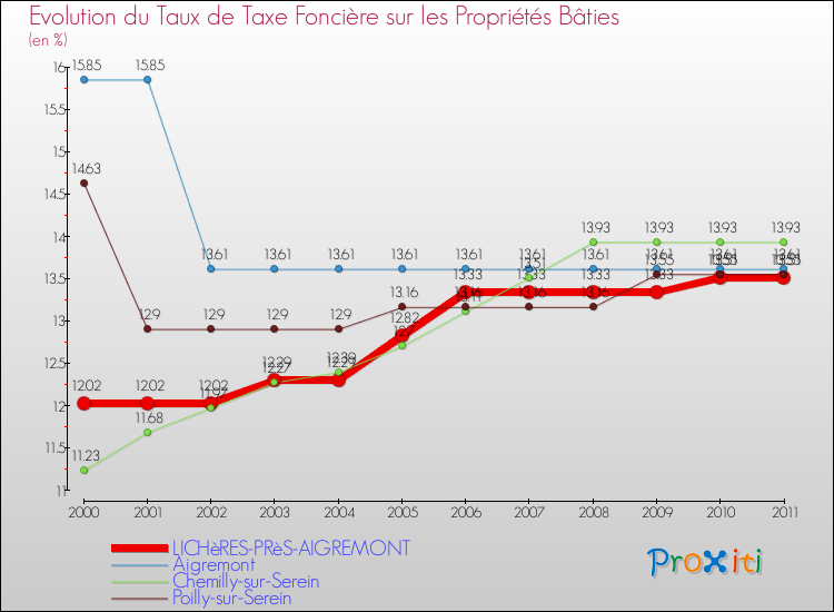 Evolution du taux de la taxe foncière sur le bati pour LICHèRES-PRèS-AIGREMONT et les communes proches Comparaison des taux de taxe foncière sur le bati pour LICHèRES-PRèS-AIGREMONT et les communes voisines