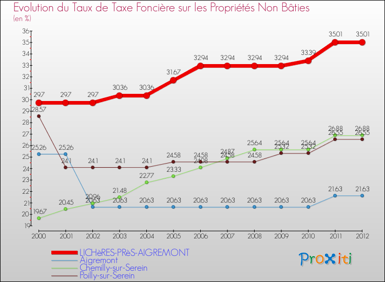 Evolution du taux de la taxe foncière sur les immeubles et terrains non batis pour LICHèRES-PRèS-AIGREMONT et les communes proches de 2000 à 2012 Comparaison des taux de la taxe foncière sur les immeubles et terrains non batis pour LICHèRES-PRèS-AIGREMONT et les communes voisines de 2000 à 2012