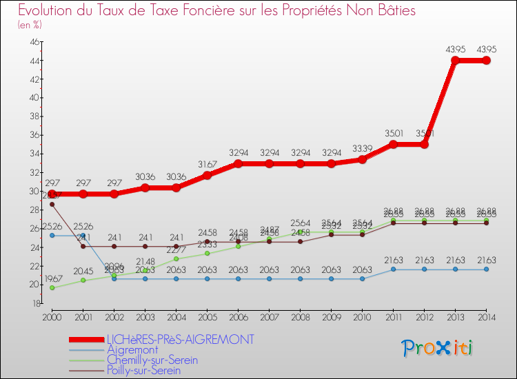 Evolution du taux de la taxe foncière sur les immeubles et terrains non batis pour LICHèRES-PRèS-AIGREMONT et les communes proches de 2000 à 2014 Comparaison des taux de la taxe foncière sur les immeubles et terrains non batis pour LICHèRES-PRèS-AIGREMONT et les communes voisines de 2000 à 2014