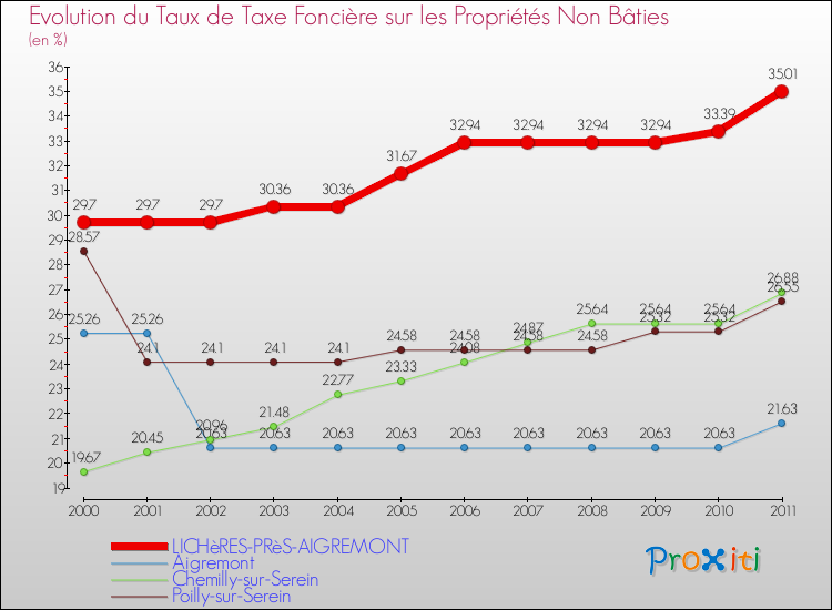 Evolution du taux de la taxe foncière sur les immeubles et terrains non batis pour LICHèRES-PRèS-AIGREMONT et les communes proches Comparaison des taux de la taxe foncière sur les immeubles et terrains non batis pour LICHèRES-PRèS-AIGREMONT et les communes voisines