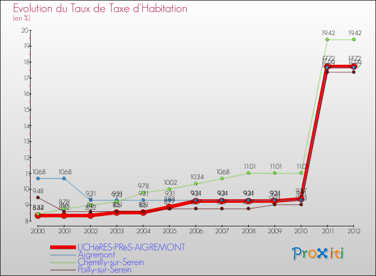 Evolution du taux de la taxe d'habitation pour LICHèRES-PRèS-AIGREMONT et les communes proches Comparaison des taux de la taxe d'habitation pour LICHèRES-PRèS-AIGREMONT et les communes voisines