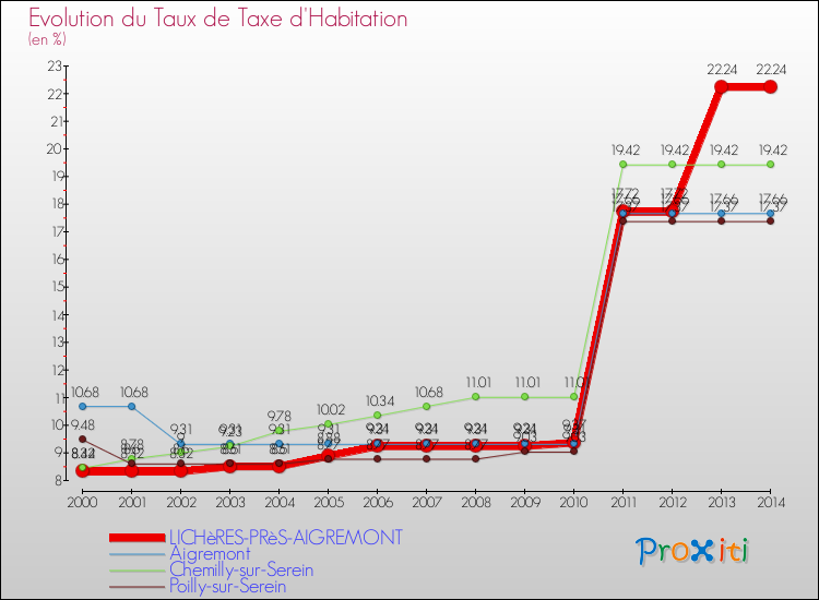 Evolution du taux de la taxe d'habitation pour LICHèRES-PRèS-AIGREMONT et les communes proches de 2000 à 2014 Comparaison des taux de la taxe d'habitation pour LICHèRES-PRèS-AIGREMONT et les communes voisines de 2000 à 2014