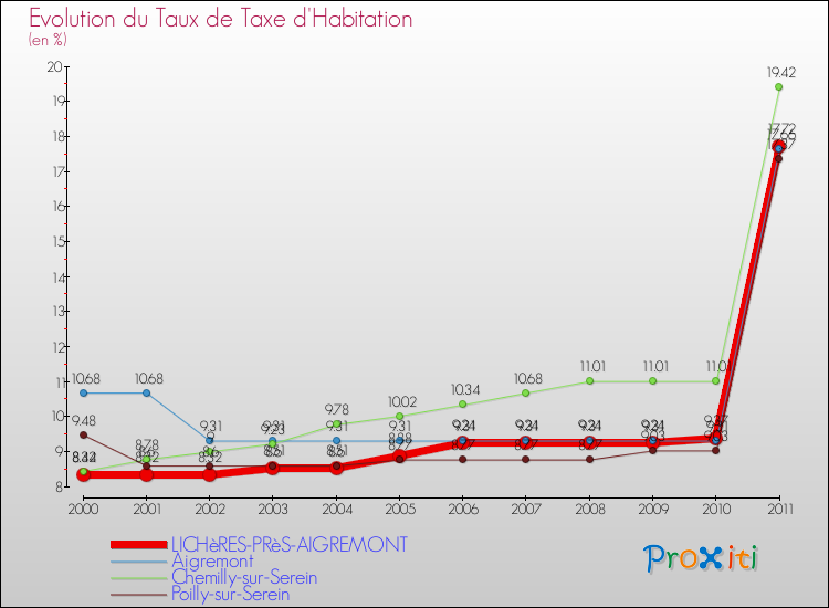 Evolution du taux de la taxe d'habitation pour LICHèRES-PRèS-AIGREMONT et les communes proches Comparaison des taux de la taxe d'habitation pour LICHèRES-PRèS-AIGREMONT et les communes voisines